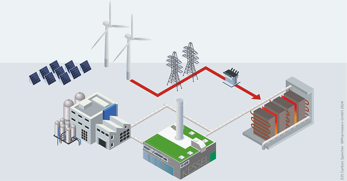 Pharmaserv Carbon Speicher Energiewende Pharmapark Berhingwerke